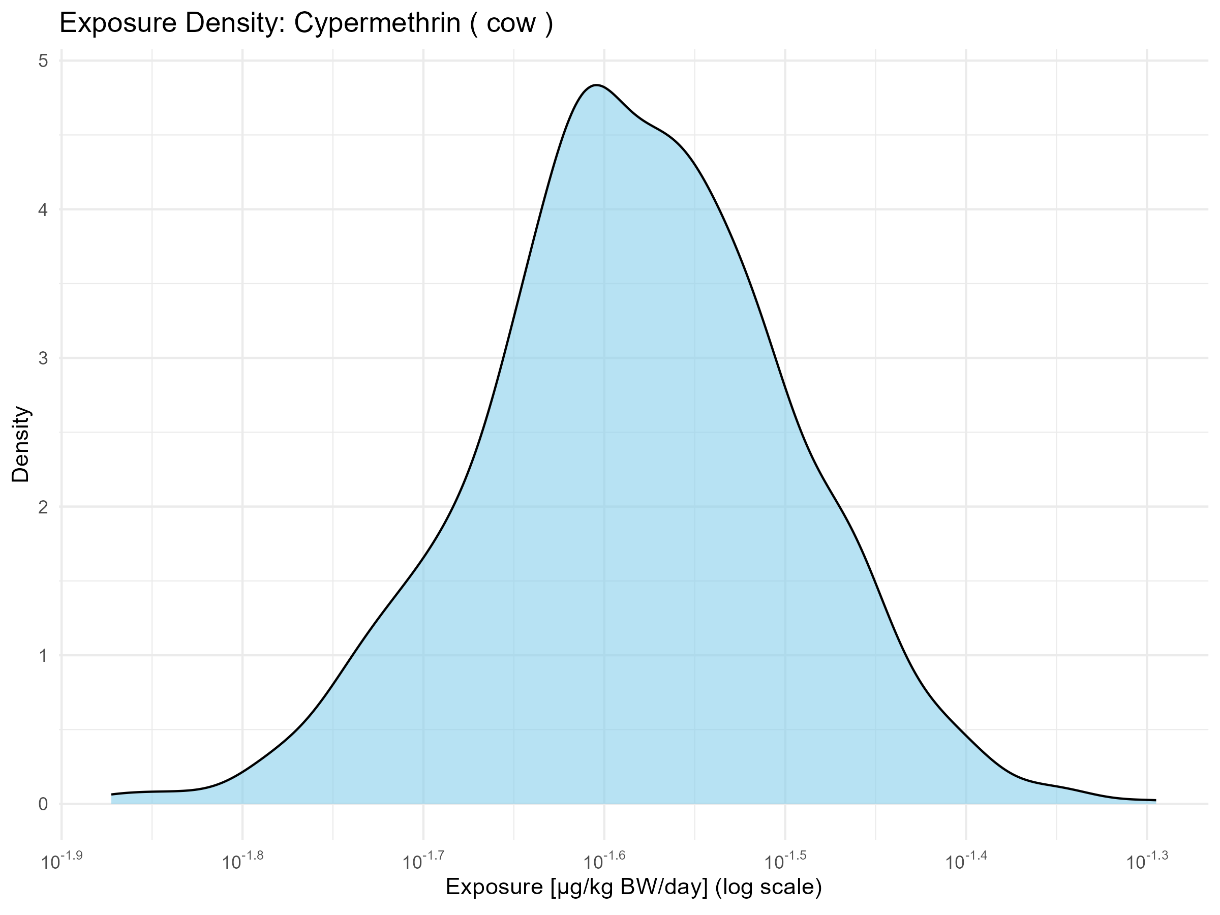 example: the exposure density of cow to Cypermethrin